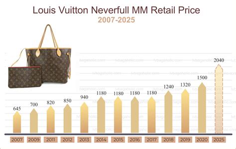 augmentation prix louis vuitton 2022|why does Louis Vuitton raise prices.